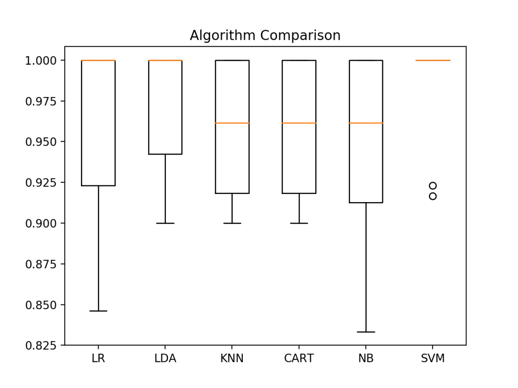 机器学习算法在Iris Flowers数据集上的箱线图比较
