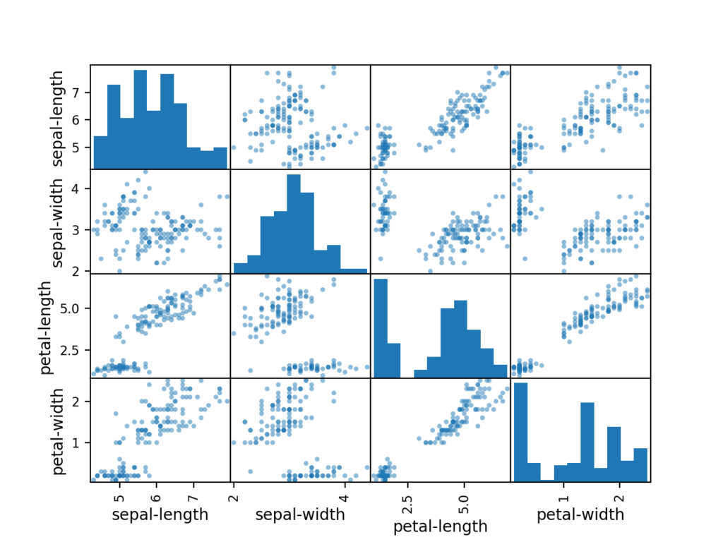 Iris Flowers数据集的每个输入变量的散点矩阵图