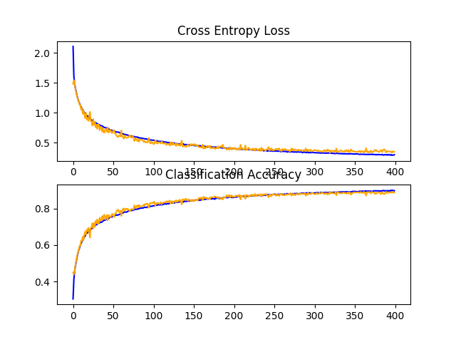 CIFAR-10数据集上具有递增丢失率、数据增大率和批量归一化的基线模型学习曲线的曲线图