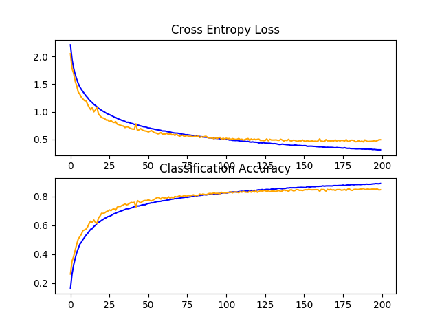 在CIFAR-10数据集上落差增大的基线模型学习曲线的直线图