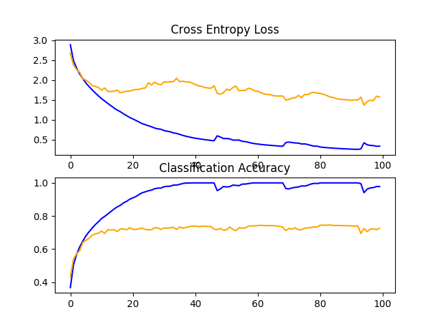 CIFAR-10数据集上权值衰减基线模型学习曲线的直线图