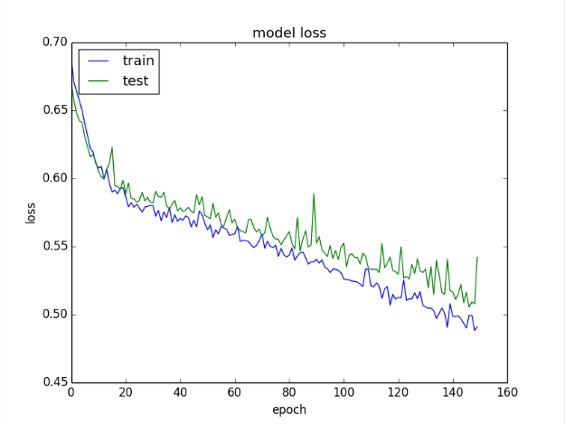 训练和验证数据集上的模型损失曲线图